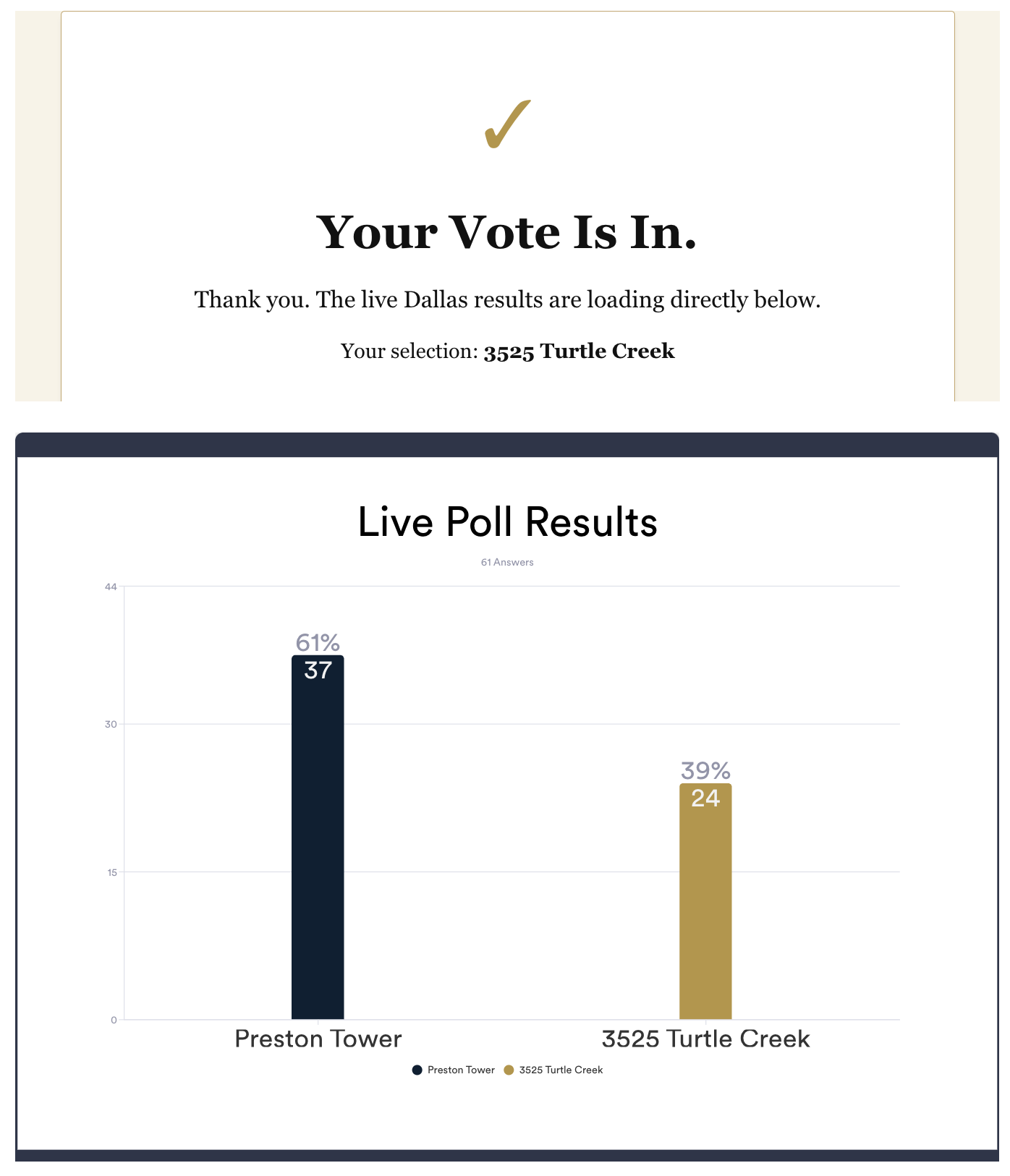 Tower poll results captured October 13, 2026: Preston Tower 37 votes, 3525 Turtle Creek 24 votes, 61 responses total.